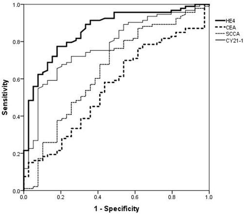 Figure 1 Predictive value f of four serum biomarkers on detecting NSCLC by ROC curve.