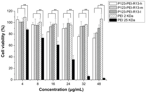 Figure 10 Cytotoxicity of P123-polyethylenimine (PEI)-R13 at various concentrations in B16 cell lines using the 3-(4, 5-dimethylthiazol-2-yl)-2, 5-diphenyl tetrazolium bromide assay.Notes: Each data point represents the mean ± standard deviation; n = 6, **P < 0.01.