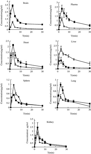 Figure 5. Different tissues concentration-time profiles of aniracetam following nasal administration of M-C-PLA-NP (▪) and aniracetam solution (—) at a dose of M-C-PLA-NP of 50 µl (aniracetam content of 6.667 mg/ml). Data represented the mean ± SD.