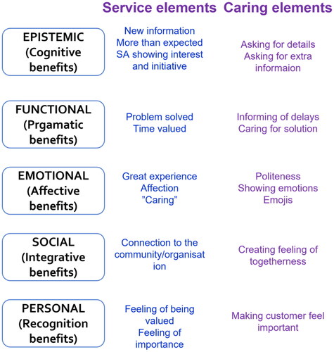 Figure 5. Great service and caring elements classified based on benefits and values.