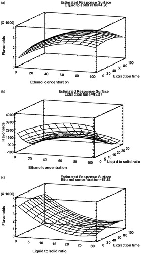 Figure 2. Response surface plots of total flavonoids content (mg QE/L) at optimum ethanol concentration (% v/v) (a), extraction time (min) (b) and liquid-to-solid ratio (v/w) (c).