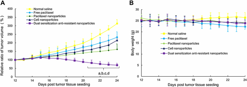 Figure 8 Anticancer efficacy (A) and body weight (B) of the tumor-bearing mice after intravenous administration of varying formulations.
