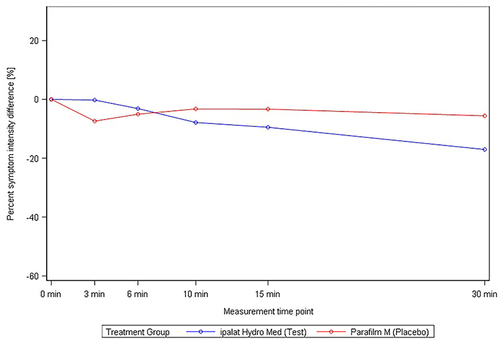 Figure 3 Intensity of hoarseness: percent symptom intensity difference–mean intensity over time by treatment, n = 13 (test product) and n = 13 (placebo).
