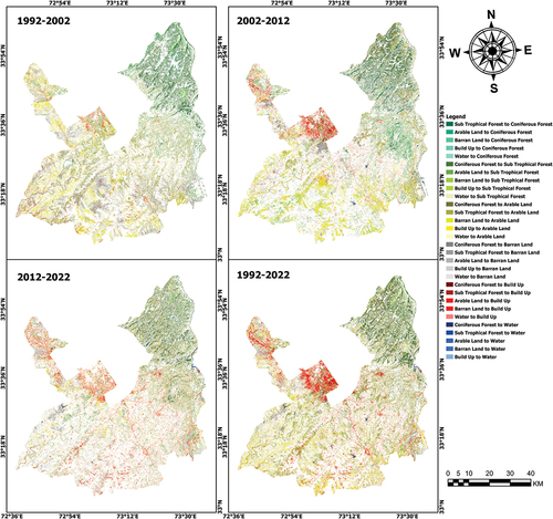 Figure 9. LULC transformation maps of the study area between 1992–2002, 2002–2012, and 2012–2022.