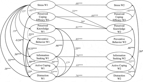 Figure 1. Structural Equation Model Including Coping and Coping Effectiveness Variables.