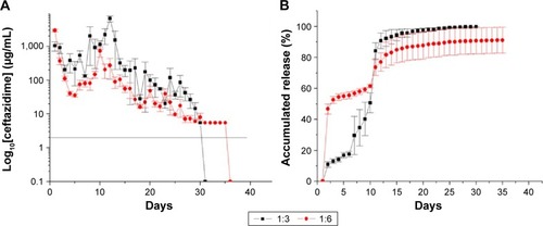 Figure 10 In vitro release curves of ceftazidime.Notes: (A) Daily and (B) accumulated release curves for ceftazidime (drug:polymer). 1:3=180 mg PLGA, 20 mg lidocaine, 20 mg vancomycin, and 20 mg ceftazidime. 1:6=360 mg PLGA, 20 mg lidocaine, 20 mg vancomycin, and 20 mg ceftazidime.