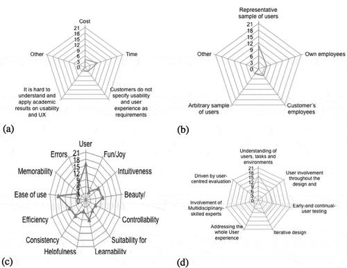 Figure 3. Usability practice, user experience, and approach to human-centered design in respondents’ organizations. a) Usability testing constraints; b) Usability testing samples; c) Values prioritized in projects; d) Human-centered design principles prioritized in the companies.