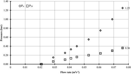 Figure 10. Relationship between pressure (Pst and P20) and flow rate.