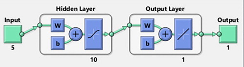 Figure 2. Basic structure of the network.