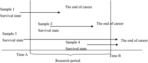 Figure 1. Survival analysis chart. Source: This study.