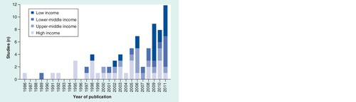 Figure 2. Total number of studies performed in Organisation for Economic Co-Operation and Development countries by year of publication 1986–2011.