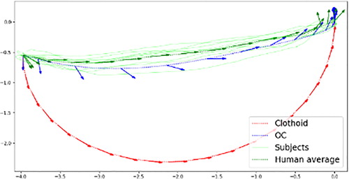 Figure 2. Comparison between the two models and measurements on 10 subjects from start 9 with θ0= π2.