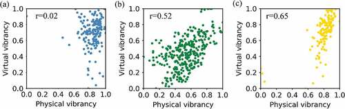 Figure 5. Correlation between physical vibrancy and virtual vibrancy. (a) Shenzhen; (b) Singapore; (c) London.