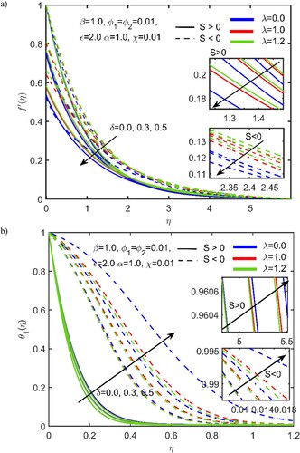 Figure 3. Velocity (a) and temperature (b) fields for parameter δ.