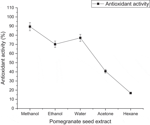 Figure 4. Effect of solvents on antioxidant activity of freeze-dried pomegranate seed extract