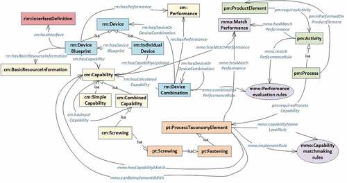 Figure 3. Simplified view of the matchmaking ontology. (Modified from Järvenpää et al. (Citation2019b) by adding namespace definition in front of the class and property names and reorganizing the elements to improve readability).