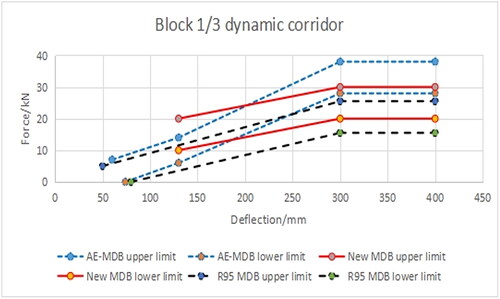 Figure 25. Comparison of the block 1/3 dynamic corridor.