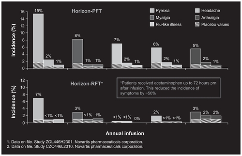 Figure 2 Most common adverse events within 3 days after infusion in HORZON PFT and RFT. (Unpublished data. Study ZOL445H2301, Novartis Pharmaceuticals and Study CZOL446L2310, Novartis Pharmaceuticals).
