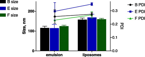 Figure 7. Comparison between the w/o emulsions produced by LES and resulting liposomes, in terms of size (columns) and PDI (lines). Emulsions and corresponding liposomes were produced from formulations B (black), E (blue) and F (green).