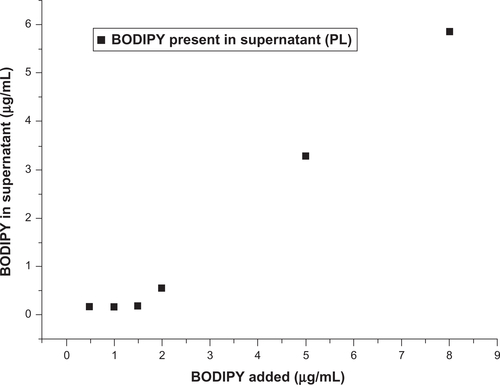 Figure S10 Amount of free BODIPY® present in supernatant after AuNP-BODIPY nanoparticles centrifugation with increasing concentration of BODIPY.