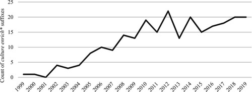 Figure 2. Unique abbreviations of culture enrich* each year in the sample.