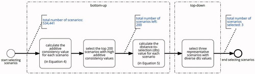 Figure 2. The scenario selection process.