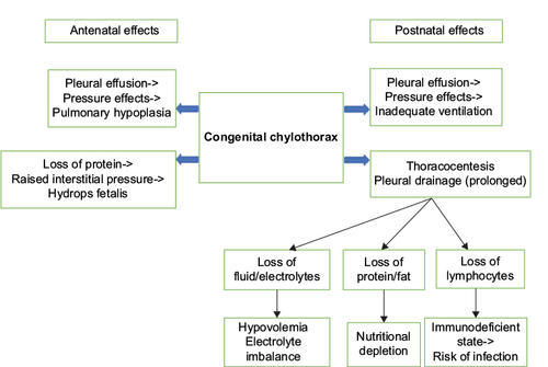 Figure 2 Congenital chylothorax: clinical effects.