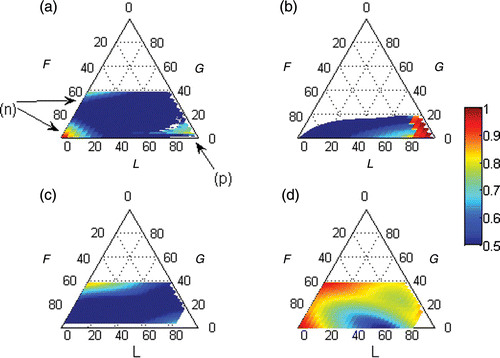 Figure 2. Persistence rates (colour scale) of the specified sets plotted upon the triangular ordination of the λ elasticities to F, G and L. The coordinate in each axis is given by a line parallel to the lines that intercept the axis coming from its right side. (a) Real and equal set, (b) real and symmetric set, (c) complex conjugate and equal set and (d) complex conjugate and symmetric set. The (a) with (n) a negative eigenvalue and (p) a positive eigenvalue.