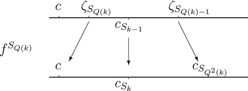 Figure 2. The points ζSQ(k)<cSk−1<ζSQ(k)−1 and their images under fSQ(k).