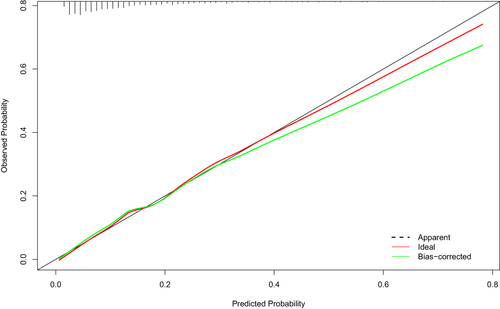 Figure 5 The calibration curves of the prediction model in the training set.