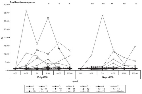 Figure 1 The effect of varying concentrations (0.08–800 ng/mL = 0.1–100 nM) of poly-C60 and nepo-C60 on the proliferative response of PBMC from 20 healthy volunteers measured by the lymphocyte transformation test.Notes: Individuals values are given. Statistically significant differences on the whole group level comparing the spontaneous and the fullerene-induced proliferation are indicated: *P < 0.05; **P < 0.01.Abbreviations: SI, stimulation index; 0,00, spontaneous proliferation without antigen; –, median.