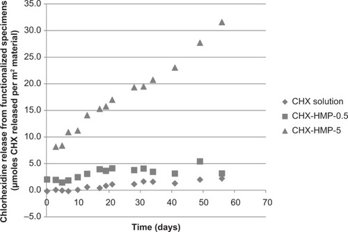 Figure 6 Chlorhexidine release from nanoparticle-functionalized EVA polymer expressed in μmoles CHX released per unit surface area of specimen as a function of time. The EVA functionalized with CHX-HMP-5 nanoparticles showed a sustained release of soluble CHX which was still ongoing at the end of the experimental period. There was a lower release from the CHX-HMP-0.5 specimens but this was almost all within the first day or two; there was little or no release after this time. The control specimens treated with 25 μM aqueous CHX solution did not show a release of CHX.Abbreviations: CHX, chlorhexidine; HMP, hexametaphosphate; EVA, ethylene vinyl acetate.