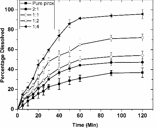 Figure 8. Dissolution analysis of the nanoformulations in comparison of the pure drug.