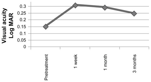 Figure 1 Mean change in visual acuity over 3 months.