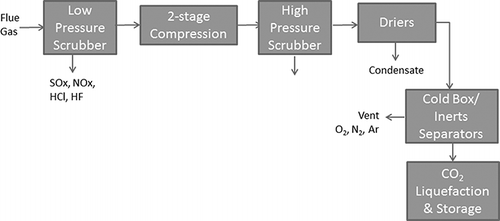 Figure 4. Flowchart of Callide OxyFuel Project flue gas treatment (from CitationSpero, 2012).