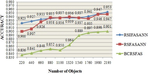 Figure 7. Experimental comparative graph.