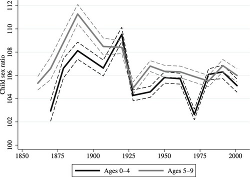 Figure 4 Child sex ratios (ages 0–4 and 5–9) in Greece, 1861–2001Note: The dashed lines reflect the corresponding confidence intervals at the 95 per cent level.Source: Mitchell (Citation2013).