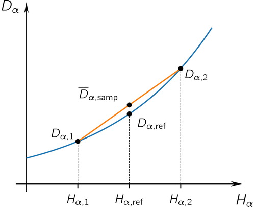 Figure 8. Schematic to illustrate Theorem 3. Here we consider two sampled populations with α-diversities of Hα,1 and Hα,2, which we assume have average exactly equal to the reference value Hα,ref (this is true on average, as we saw from Theorem 1). The exponential function maps entropies H to diversities D, and because it is convex the average sampled value, D¯α,samp, will be greater than the reference value, Dα,ref.