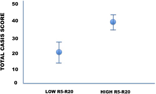Figure 1. Distribution of the CASIS score between the groups of low and high R5–R20 values.