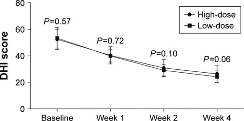 Figure 3 Average DHI scores at baseline and at weeks 1, 2, and 4 in both groups.