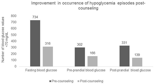 Figure 4 Impact of SMBG-driven counseling on occurrence of hypoglycemia episodes.