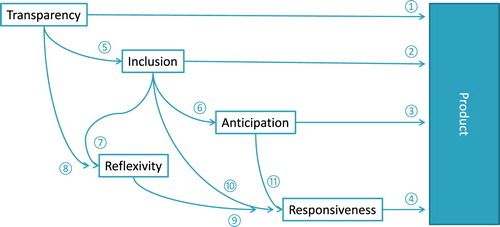 Figure 1. Interactions among RRI dimensions as inferred from the reviewed literature. All interactions presented in this overview are positive relationships, e.g. transparency was thought to support inclusion. Interactions ① to ⑪ are discussed under the rationales of the corresponding process dimension.