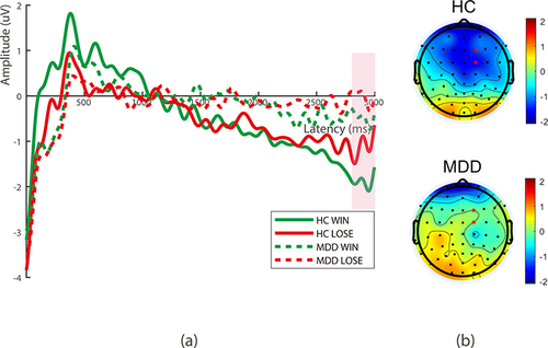 Figure 3 (a) Grand averaged ERPs preceding feedbacks following the win condition in the HC group (solid green line) and MDD group (dashed green line), and the lose condition in the HC group (solid red line) and MDD group (dashed red line). The SPN time window is highlighted using a pink shadow. (b) Topography map of the grand average amplitude of SPN within its timeframe for HC group (up) and MDD group (down). The electrodes of interest (F2, FC2) are highlighted as red points.