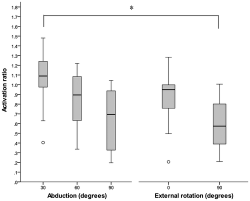 Figure 4. Median ratio (anterior: posterior) for abduction and external rotation exertions in various postures. Significant difference (p < 0.005). Outliers indicated by o.