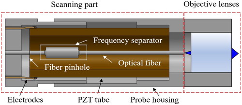 Figure 2. Internal structure of the proposed imaging probe.