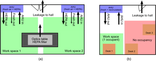 Figure 1. Example room configurations for (a) laboratory and (b) office settings. In the laboratory shown, two work spaces are identified with negligible mixing of air between them. Each work space has a separate AHU with fresh air output and HEPA-filtered recirculation. In the office, the presence of one worker precludes workers in other areas, and recirculated air is not filtered. Both rooms are held at positive pressure.