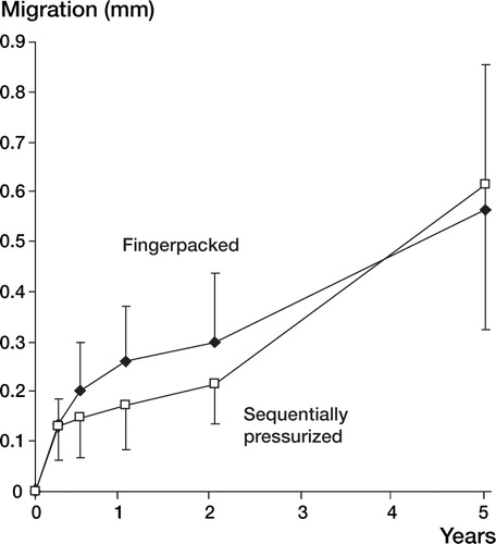 Figure 5. Proximal cup migration (Y-axis) up to 5 years. Values are mean with 95% confidence intervals.