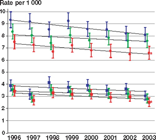 Figure 1. Hip fracture incidence rates per 1,000 inhabitants (mid-year population) from 1996 to 2003 in Funen County, Denmark, with Poisson based 95% CI. Poisson regression line added on all. *Significant decrease. Blue – all records with a diagnosis of hip fracture (n = 8,307). Green – all verified hip fractures (n = 7,457). Red – all verified first hip fractures (n = 6,676). Circles – women, squares – men.