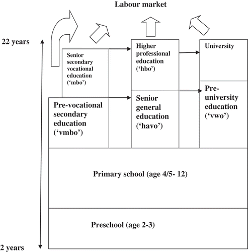 Figure 1. The Dutch educational system (Source: authors’ own figure).