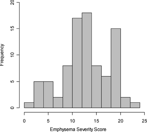 Figure 2 Distribution of computed tomography emphysema severity scores in the Boston Early-Onset COPD Study.